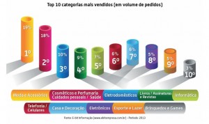 top-10-categorias-ecommerce